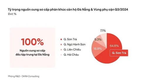 Thị trường bất động sản nhà ở Đà Nẵng và các vùng phụ cận liệu có khởi sắc những tháng cuối năm